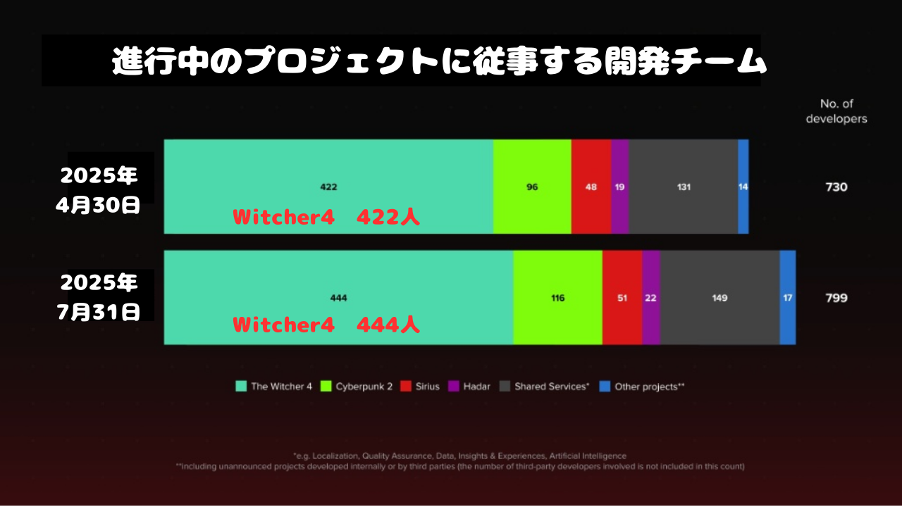 開発体制